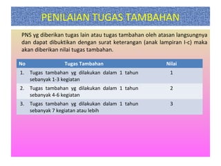 PENILAIAN TUGAS TAMBAHAN
PNS yg diberikan tugas lain atau tugas tambahan oleh atasan langsungnya
dan dapat dibuktikan dengan surat keterangan (anak lampiran I-c) maka
akan diberikan nilai tugas tambahan.
No Tugas Tambahan Nilai
1. Tugas tambahan yg dilakukan dalam 1 tahun
sebanyak 1-3 kegiatan
1
2. Tugas tambahan yg dilakukan dalam 1 tahun
sebanyak 4-6 kegiatan
2
3. Tugas tambahan yg dilakukan dalam 1 tahun
sebanyak 7 kegiatan atau lebih
3
 