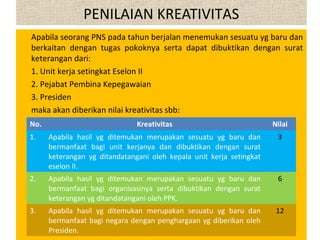PENILAIAN KREATIVITAS
Apabila seorang PNS pada tahun berjalan menemukan sesuatu yg baru dan
berkaitan dengan tugas pokoknya serta dapat dibuktikan dengan surat
keterangan dari:
1. Unit kerja setingkat Eselon II
2. Pejabat Pembina Kepegawaian
3. Presiden
maka akan diberikan nilai kreativitas sbb:
No. Kreativitas Nilai
1. Apabila hasil yg ditemukan merupakan sesuatu yg baru dan
bermanfaat bagi unit kerjanya dan dibuktikan dengan surat
keterangan yg ditandatangani oleh kepala unit kerja setingkat
eselon II.
3
2. Apabila hasil yg ditemukan merupakan sesuatu yg baru dan
bermanfaat bagi organisasinya serta dibuktikan dengan surat
keterangan yg ditandatangani oleh PPK.
6
3. Apabila hasil yg ditemukan merupakan sesuatu yg baru dan
bermanfaat bagi negara dengan penghargaan yg diberikan oleh
Presiden.
12
 