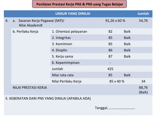 UNSUR YANG DINILAI Jumlah
4. a. Sasaran Kerja Pegawai (SKP)/ 91,26 x 60 %
Nilai AkademiK
54,76
b. Perilaku Kerja 1. Orientasi pelayanan 82 Baik
2. Integritas 85 Baik
3. Komitmen 85 Baik
4. Disiplin 86 Baik
5. Kerja sama 87 Baik
6. Kepemimpinan -
Jumlah 425
Nilai rata-rata 85 Baik
Nilai Perilaku Kerja 85 x 40 % 34
NILAI PRESTASI KERJA 88,76
(Baik)
5. KEBERATAN DARI PNS YANG DINILAI (APABILA ADA)
Tanggal, ………………………..
Penilaian Prestasi Kerja PNS & PNS yang Tugas Belajar
 