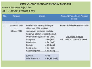 BUKU CATATAN PENILAIAN PERILAKU KERJA PNS
Nama: Ali Muktar Raja, S.Sos
NIP : 19750713 200001 1 099
No. Tanggal Uraian Nama/NIP dan Paraf Pejabat
Penilai
1 2 3 4
1. 2 Januari 2014
s.d.
30 Juni 2014
Penilaian SKP sampai dengan
akhir Juni 2014 = 89,04,
sedangkan penilaian perilaku
kerjanya adalah sebagai berikut:
Orientasi Pelayanan = 85 (Baik)
Integritas = 80 (Baik)
Komitmen = 84 (Baik)
Disiplin = 85 (Baik)
Kerja sama = 87 (Baik)
Kepemimpinan = 88 (Baik)
Kepala Subdirektorat Mutasi II
Drs. Indra Hidayat
NIP. 19610412 198301 1 099
Jumlah = 509
Nilai Rata-rata = 84,83 (Baik)
 