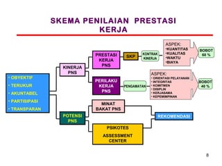 SKEMA PENILAIAN PRESTASI
KERJA
ASPEK:

• OBYEKTIF

KINERJA
PNS

PRESTASI
KERJA
PNS

• AKUNTABEL
• PARTISIPASI

BOBOT
60 %

ASPEK:
PERILAKU
KERJA
PNS

• TERUKUR

SKP

KONTRAK
KINERJA

•KUANTITAS
•KUALITAS
•WAKTU
•BIAYA

PENGAMATAN

• ORIENTASI PELAYANAN
• INTEGRITAS
• KOMITMEN
• DISIPLIN
• KERJASAMA
• KEPEMIMPINAN

BOBOT
40 %

MINAT
BAKAT PNS

• TRANSPARAN
POTENSI
PNS

REKOMENDASI
PSIKOTES
ASSESSMENT
CENTER
8

 