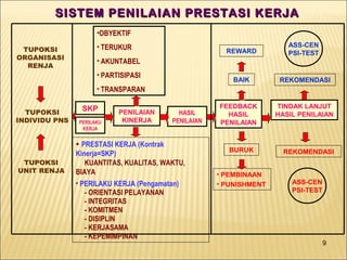 SISTEM PENILAIAN PRESTASI KERJA
•OBYEKTIF
TUPOKSI
ORGANISASI
RENJA

REWARD

ASS-CEN
PSI-TEST

BAIK

• TERUKUR

REKOMENDASI

• AKUNTABEL
• PARTISIPASI
• TRANSPARAN

TUPOKSI
INDIVIDU PNS

SKP
PERILAKU
KERJA

PENILAIAN
KINERJA

HASIL
PENILAIAN

• PRESTASI KERJA (Kontrak
TUPOKSI
UNIT RENJA

Kinerja=SKP)
KUANTITAS, KUALITAS, WAKTU,
BIAYA
• PERILAKU KERJA (Pengamatan)
- ORIENTASI PELAYANAN
- INTEGRITAS
- KOMITMEN
- DISIPLIN
- KERJASAMA
- KEPEMIMPINAN

FEEDBACK
HASIL
PENILAIAN

BURUK
• PEMBINAAN
• PUNISHMENT

TINDAK LANJUT
HASIL PENILAIAN

REKOMENDASI

ASS-CEN
PSI-TEST

9

 