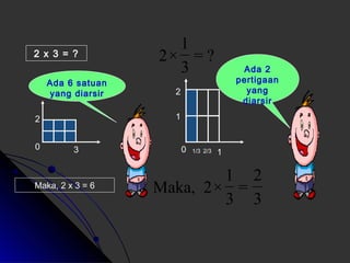 2 x 3 = ? 
2 
Ada 6 satuan 
yang diarsir 
0 3 
1 
2× 
1 
1 
2 
0 1/3 2/3 
Maka, 2 x 3 = 6 
Ada 2 
pertigaan 
yang 
diarsir 
= ? 
3 
2 
= 
3 
3 
1 
Maka, 2× 
 