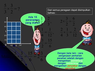 Dari semua peragaan dapat disimpulkan 
bahwa : 
3 
× 
3 
5/3 
1 
2/3 
1/3 
0 1 
1/2 3/2 
4/3 
Ada 15 
perenaman 
yang diarsir 
= ? 
2 
5 
2 
= 
3 
1 
= 
4 
15 
= 
2 
1 
2 
3 
= 2 
6 
15 
= 
2 
1 
5 
= 2 
6 
5 
3 
× 
3 
Maka, 
6 
3 
× 
3 
6 
= 
2 
2 
= 
3 
12 
2 
1 
× 
4 
, 
12 
1 
× 
3 
2 
3 
, 2× 
3 
1 
2× 
Dengan kata lain : cara 
pengerjaan perkalian 
pecahan adalah dengan 
mengalikan pembilang 
dengan pembilang dan 
mengalikan penyebut dengan 
penyebut 
 