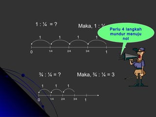 1 : ¼ = ? Maka, 1 : ¼ = 4 
1 1 1 1 
0 1/4 2/4 3/4 1 
¾ : ¼ = ? Maka, ¾ : ¼ = 3 
1 1 1 
0 1/4 2/4 3/4 1 
Perlu 4 langkah 
mundur menuju 
nol 
 