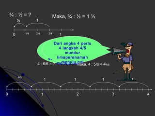 ¾ : ½ = ? Maka, ¾ : ½ = 1 ½ 
½ 1 
0 1/4 2/4 3/4 1 
0 
Dari angka 4 perlu 
4 langkah 4/5 
Dari angka 3/4 
perlu 1 langkah 
setengah mundur 
mundur 
setengah-setengah 
limaperenaman 
menuju nol 
menuju nol 
4 : 5/6 = ? Maka, 4 : 5/6 = 44/5 
1 
2 3 4 
4/5 
1 
1 1 1 
 