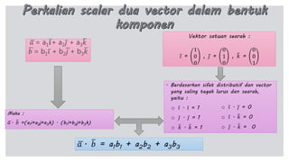 𝑎 = a1 𝑖+ a2 𝑗 + a3 𝑘
𝑏 = b1 𝑖 + b2 𝑗 + b3 𝑘
Maka :
𝑎 . 𝑏 =(a1i+a2j+a3k) . (b1i+b2j+b3k)
Vektor satuan searah :
𝑖 =
1
0
0
, 𝑗 =
0
1
0
, 𝑘 =
0
0
1
◦ Berdasarkan sifat distributif dan vector
yang saling tegak lurus dan searah,
yaitu :
o 𝑖 . 𝑗 = 0
o 𝑖 . 𝑘 = 0
o 𝑗 . 𝑘 = 0
o 𝑖 . 𝑖 = 1
o 𝑗 . 𝑗 = 1
o 𝑘 . 𝑘 = 1
𝑎 . 𝑏 = a1b1 + a2b2 + a3b3
 