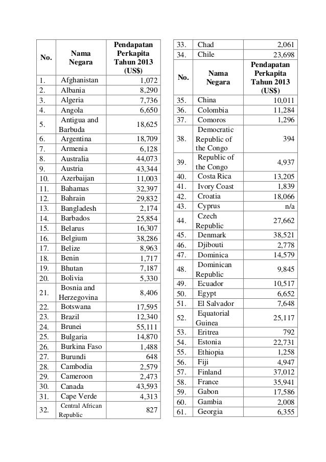 Pendapatan perkapita indonesia tahun 2016