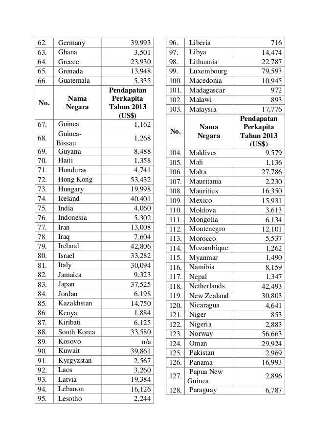 Daftar pendapatan perkapita negara di dunia tahun 2018