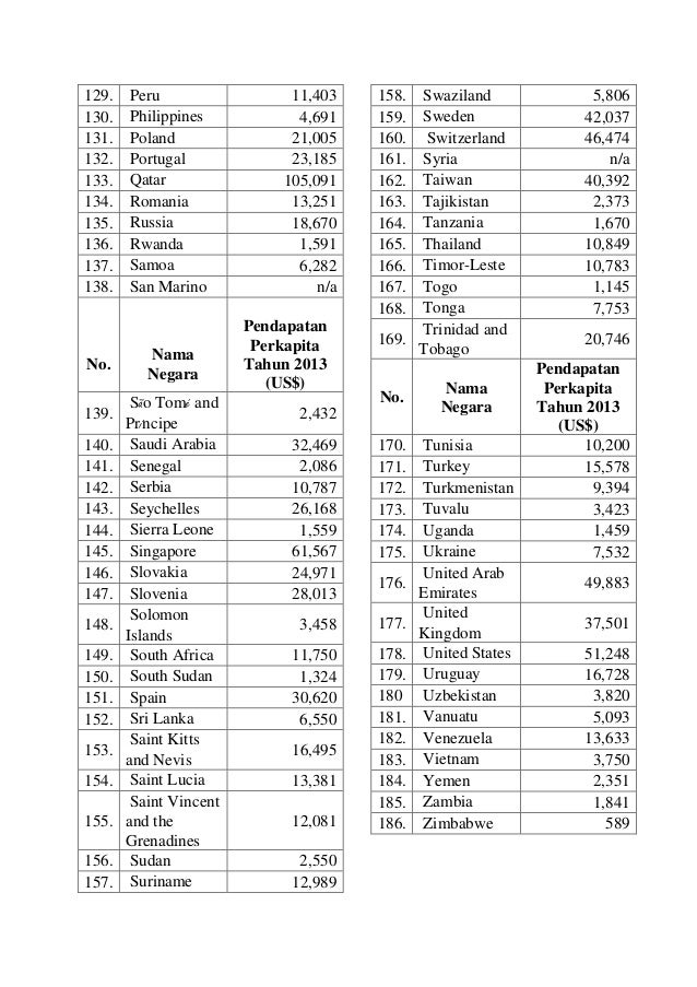 Pendapatan Perkapita Negara Di Dunia Tahun 2016 Berbagai Tahun
