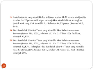  Anak Indonesia yang memiliki akta kelahiran sekitar 54,79 persen, dari jumlah
tersebut 14,57 persen tidak dapat menunjukkan akta kelahiran, sedangkan
jumlah anak yang tidak memiliki akta kelahiran 44,09 persen (Susenas 2010,
BPS).
 Data Penduduk Usia 0-4 Tahun yang Memiliki Akta Kelahiran menurut
Provinsi (Sensus BPS, 2005), sebelum UU No. 23 Tahun 2006 disahkan,
sebanyak 42,82%.
 Data Penduduk Usia 0-4 Tahun yang Memiliki Akta Kelahiran menurut
Provinsi (Sensus BPS, 2005), sebelum UU No. 23 Tahun 2006 disahkan,
sebanyak 42,82%. Sedangkan data Penduduk Usia 0-4 Tahun yang Memiliki
Akta Kelahiran, (BPS, Susenas 2011), setelah UU Nomor 23/2006 disahkan
sebanyak 59%.
19
 