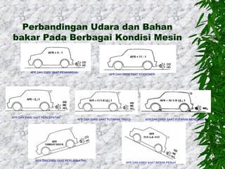 Perbandingan Udara dan Bahan
bakar Pada Berbagai Kondisi Mesin
AFR = 5 : 1
AFR = 11 : 1

AFR DAN EMISI SAAT PEMANASAN

AFR DAN EMISI SAAT PERCEPATAN

AFR DAN EMISI SAAT STASIONER

AFR DAN EMISI SAAT PUTARAN TINGGI

AFR DAN EMISI SAAT PERLAMBATAN

AFR DAN EMISI SAAT PUTARAN MENENGAH

AFR DAN EMISI SAAT BEBAN PENUH

 