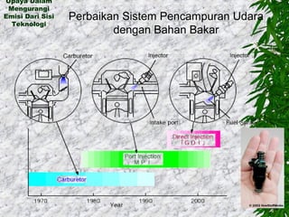 Upaya Dalam
Mengurangi
Emisi Dari Sisi
Teknologi

Perbaikan Sistem Pencampuran Udara
dengan Bahan Bakar

 