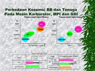 Perbedaan Kosumsi BB dan Tenaga
Pada Mesin Karburator, MPI dan GDI

 