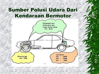 Sumber Polusi Udara Dari
Kendaraan Bermotor

 