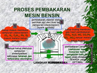 PROSES PEMBAKARAN
MESIN BENSIN
1
katup masuk membuka
campuran udara-bensin
(O 2 , N 2 , C 8 H 18 , Pb, S)
masuk melalui katup
masuk

2
semua katup menutup

pembakaran diawali oleh
percikan api dari busi ke
campuran udara-bensin
(spark ignition)

semua katup menutup
campuran
dimampatkan
sehingga tekanan dan
temperatur meningkat

3

5
katup buang membuka
gas hasil pembakaran
(CO 2 , H 2 O, HC, CO,Pb,
SO x ,NO x ) keluar melalui
katup buang

pembakaran yang baik 4
( campuran tepat,
kompresi baik,
pengapian baik dan
tepat) akan didapatkan
TENAGA yang
OPTIMAL
KOMPRESI
LANGKAH TENAGA
PEMBUANGAN
PEMASUKAN

 