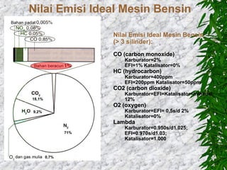 Nilai Emisi Ideal Mesin Bensin
Nilai Emisi Ideal Mesin Bensin
(> 3 silinder):
CO (carbon monoxide)

Karburator=2%
EFI=1% Katalisator=0%

HC (hydrocarbon)

Karburator=400ppm
EFI=200ppm Katalisator=50ppm

CO2 (carbon dioxide)

Karburator=EFI=Katalisator=minimal
12%

18,1%

O2 (oxygen)

Karburator=EFI= 0,5s/d 2%
Katalisator=0%

9,2%

Lambda
71%

0,7%

Karburator=0.950s/d1.025;
EFI=0.970s/d1.03;
Katalisator=1.000

 
