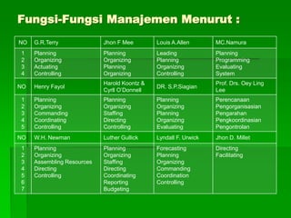 Fungsi-Fungsi Manajemen Menurut :
MC.Namura
Louis A.Allen
Jhon F Mee
G.R.Terry
NO
Planning
Programming
Evaluating
System
Leading
Planning
Organizing
Controlling
Planning
Organizing
Planning
Organizing
Planning
Organizing
Actuating
Controlling
1
2
3
4
Prof. Drs. Oey Ling
Lee
DR. S.P.Siagian
Harold Koontz &
Cyrll O’Donnell
Henry Fayol
NO
Perencanaan
Pengorganisasian
Pengarahan
Pengkoordinasian
Pengontrolan
Planning
Organizing
Planning
Organizing
Evaluating
Planning
Organizing
Staffing
Directing
Controlling
Planning
Organizing
Commanding
Coordinating
Controlling
1
2
3
4
5
Jhon D. Millet
Lyndall F. Urwick
Luther Gullick
W.H. Newman
NO
Directing
Facilitating
Forecasting
Planning
Organizing
Commanding
Coordination
Controlling
Planning
Organizing
Staffing
Directing
Coordinating
Reporting
Budgeting
Planning
Organizing
Assembling Resources
Directing
Controlling
1
2
3
4
5
6
7
 