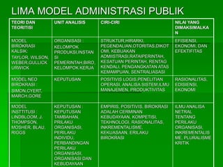 LIMA MODEL ADMINISTRASI PUBLIK
TEORI DAN
TEORITISI
UNIT ANALISIS CIRI-CIRI NILAI YANG
DIMAKSIMALKA
N
MODEL
BIROKRASI
KALSIK:
TAYLOR, WILSON,
WEBER,GULLICK
URWICK
ORGANISASI :
KELOMPOK
PRODUKSI,INSTAN
SI
PEMERINTAH,BIRO,
KELOMPOK KERJA
STRUKTUR,HIRARKI,
PEGENDALIAN,OTORITAS,DIKOT
OMI, KEBIJAKAN
ADMIISTRASI,RATAIPERINTAH,
KESATUAN PERINTAH, RENTAG
KENDALI, PENGANGKATAN ATAS
KEMAMPUAN, SENTRALIASASI
EFISIENSI,
EKONOMI, DAN
EFEKTIFITAS
MODEL NEO
BIROKRASI :
SIMON,CYERT,
MARCH,GORE
KEPUTUSAN POSITIVIS LOGIS,PENELITIAN
OPERASI, ANALISA SISTEM,ILMU
MANAJEMEN, PRODUKTIVITAS
RASIONALITAS,
EDISIENSI,
EKONOMI
MODEL
INSTTITUSI :
LINDBLOOM, J.
THOMPSON,
MOSHER, BLAU,
RIGGS
KEPUTUSAN :
KEPUTUSAN
TAMBAHAN,
PRILAKU
ORGANISASI,
PERILAKU
INDIVIDU,
PERBANDINGAN
PERILAKU
ORGANISASI,
ORGANISASI DAN
KEBUDAYAAN
EMPIRIS, POSITIVIS, BIROKRASI
ADALAH CERMINAN
KEBUDAYAAN, KOMPETISI,
TEKHNOLOGI, RASIONALITAS,
INKREMENTALISME,
KEKUASAAN, ERILAKU
BIROKRASI
ILMU ANALISA
NETRAL
TENTANG
PERILAKU
ORGANISASI,
INKREMENTALIS
ME, PLURALISME
KRITIK
 