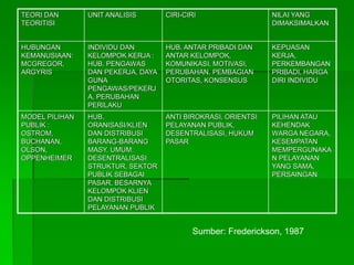 TEORI DAN
TEORITISI
UNIT ANALISIS CIRI-CIRI NILAI YANG
DIMAKSIMALKAN
HUBUNGAN
KEMANUSIAAN:
MCGREGOR,
ARGYRIS
INDIVIDU DAN
KELOMPOK KERJA :
HUB. PENGAWAS
DAN PEKERJA, DAYA
GUNA
PENGAWAS/PEKERJ
A, PERUBAHAN
PERILAKU
HUB. ANTAR PRIBADI DAN
ANTAR KELOMPOK,
KOMUNIKASI, MOTIVASI,
PERUBAHAN, PEMBAGIAN
OTORITAS, KONSENSUS
KEPUASAN
KERJA,
PERKEMBANGAN
PRIBADI, HARGA
DIRI INDIVIDU
MODEL PILIHAN
PUBLIK :
OSTROM,
BUCHANAN,
OLSON,
OPPENHEIMER
HUB.
ORANISASI/KLIEN
DAN DISTRIBUSI
BARANG-BARANG
MASY. UMUM:
DESENTRALISASI
STRUKTUR, SEKTOR
PUBLIK SEBAGAI
PASAR, BESARNYA
KELOMPOK KLIEN
DAN DISTRIBUSI
PELAYANAN PUBLIK
ANTI BIROKRASI, ORIENTSI
PELAYANAN PUBLIK,
DESENTRALISASI, HUKUM
PASAR
PILIHAN ATAU
KEHENDAK
WARGA NEGARA,
KESEMPATAN
MEMPERGUNAKA
N PELAYANAN
YANG SAMA,
PERSAINGAN
Sumber: Frederickson, 1987
 
