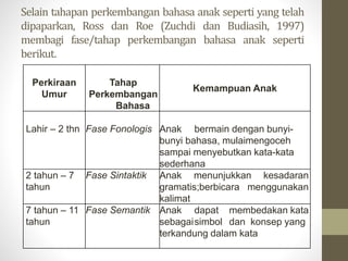 Selain tahapan perkembangan bahasa anak seperti yang telah
dipaparkan, Ross dan Roe (Zuchdi dan Budiasih, 1997)
membagi fase/tahap perkembangan bahasa anak seperti
berikut.
Perkiraan
Umur
Tahap
Perkembangan
Bahasa
Kemampuan Anak
Lahir – 2 thn Fase Fonologis Anak bermain dengan bunyi-
bunyi bahasa, mulaimengoceh
sampai menyebutkan kata-kata
sederhana
2 tahun – 7
tahun
Fase Sintaktik Anak menunjukkan kesadaran
gramatis;berbicara menggunakan
kalimat
7 tahun – 11
tahun
Fase Semantik Anak dapat membedakan kata
sebagaisimbol dan konsep yang
terkandung dalam kata
 