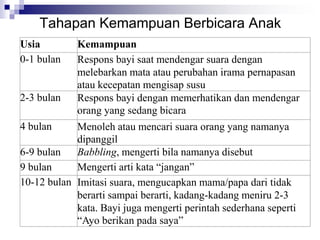 Usia Kemampuan
0-1 bulan Respons bayi saat mendengar suara dengan
melebarkan mata atau perubahan irama pernapasan
atau kecepatan mengisap susu
2-3 bulan Respons bayi dengan memerhatikan dan mendengar
orang yang sedang bicara
4 bulan Menoleh atau mencari suara orang yang namanya
dipanggil
6-9 bulan Babbling, mengerti bila namanya disebut
9 bulan Mengerti arti kata “jangan”
10-12 bulan Imitasi suara, mengucapkan mama/papa dari tidak
berarti sampai berarti, kadang-kadang meniru 2-3
kata. Bayi juga mengerti perintah sederhana seperti
“Ayo berikan pada saya”
Tahapan Kemampuan Berbicara Anak
 
