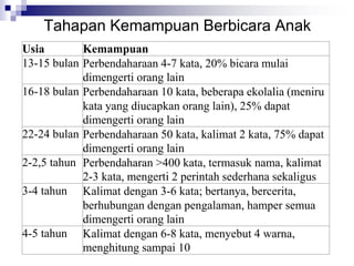 Usia Kemampuan
13-15 bulan Perbendaharaan 4-7 kata, 20% bicara mulai
dimengerti orang lain
16-18 bulan Perbendaharaan 10 kata, beberapa ekolalia (meniru
kata yang diucapkan orang lain), 25% dapat
dimengerti orang lain
22-24 bulan Perbendaharaan 50 kata, kalimat 2 kata, 75% dapat
dimengerti orang lain
2-2,5 tahun Perbendaharan >400 kata, termasuk nama, kalimat
2-3 kata, mengerti 2 perintah sederhana sekaligus
3-4 tahun Kalimat dengan 3-6 kata; bertanya, bercerita,
berhubungan dengan pengalaman, hamper semua
dimengerti orang lain
4-5 tahun Kalimat dengan 6-8 kata, menyebut 4 warna,
menghitung sampai 10
Tahapan Kemampuan Berbicara Anak
 