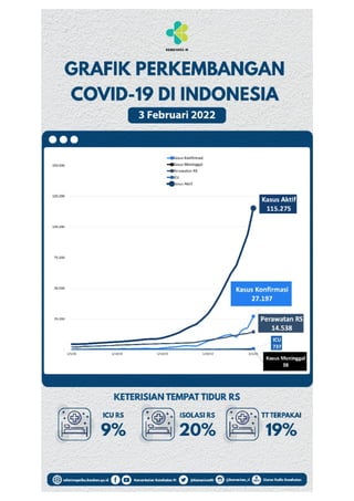 Perkembangan Covid-19 di Indonesia