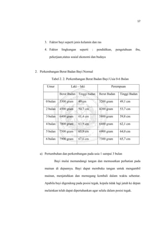 17 

 



          3. Faktor bayi seperti jenis kelamin dan ras

          4. Faktor    lingkungan    seperti   :   pendidikan,    pengetahuan   ibu,

             pekerjaan,status soaial ekonomi dan budaya



    2. Perkembangan Berat Badan Bayi Normal

               Tabel 2. 2. Perkembangan Berat Badan Bayi Usia 0-6 Bulan

            Umur              Laki – laki                    Perempuan

                      Berat Badan Tinggi badan      Berat Badan     Tinggi Badan

           0 bulan    3300 gram     49 cm           3200 gram       49,1 cm

           2 bulan    4500 gram     54,7 cm         4200 gram       53,7 cm

           3 bulan    6400 gram     61,4 cm         5800 gram       59,8 cm

           4 bulan    7000 gram     63,9 cm         6400 gram       62,1 cm

           5 bulan    7500 gram     65,9 cm         6900 gram       64,0 cm

           6 bulan    7900 gram     67,6 cm         7300 gram       65,7 cm



       a) Pertumbuhan dan perkembangan pada usia 1 sampai 3 bulan

                 Bayi mulai memandangi tangan dan memusatkan perhatian pada

          mainan di depannya. Bayi dapat membuka tangan untuk mengambil

          mainan, menjatuhkan dan memegang kembali dalam waktu sebentar.

          Apabila bayi digendong pada posisi tegak, kepala tidak lagi jatuh ke depan

          melainkan telah dapat dipertahankan agar selalu dalam posisi tegak.




 
 