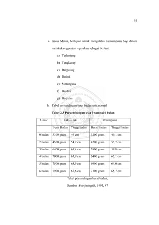 52 

 



           a. Gross Motor, bertujuan untuk mengetahui kemampuan bayi dalam

              melakukan gerakan – gerakan sebagai berikut :

                  a) Terlentang

                  b) Tengkurap

                  c) Berguling

                  d) Duduk

                  e) Merangkak

                  f) Berdiri

                  g) Berjalan

         b. Tabel perbandingan berat badan usia normal

              Tabel 2.3 Perkembangan usia 0 sampai 6 bulan

    Umur               Laki – laki                    Perempuan

              Berat Badan Tinggi badan      Berat Badan       Tinggi Badan

    0 bulan   3300 gram        49 cm        3200 gram         49,1 cm

    2 bulan   4500 gram        54,7 cm      4200 gram         53,7 cm

    3 bulan   6400 gram        61,4 cm      5800 gram         59,8 cm

    4 bulan   7000 gram        63,9 cm      6400 gram         62,1 cm

    5 bulan   7500 gram        65,9 cm      6900 gram         64,0 cm

    6 bulan   7900 gram        67,6 cm      7300 gram         65,7 cm

                          Tabel perbandingan berat badan,

                          Sumber : Soetjiningsih, 1995, 47




 
 