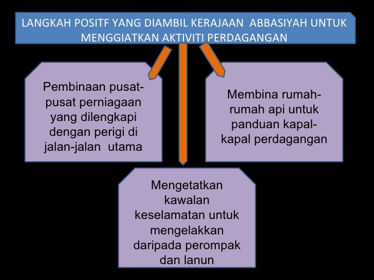 Perkembangan Ekonomi zaman Abbasiyah