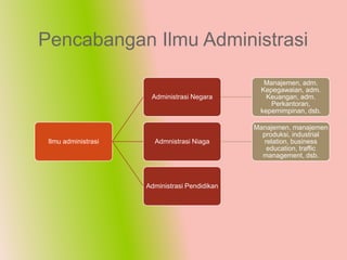 Pencabangan Ilmu Administrasi

                                                  Manajemen, adm.
                                                 Kepegawaian, adm.
                      Administrasi Negara          Keuangan, adm.
                                                    Perkantoran,
                                                 kepemimpinan, dsb.

                                               Manajemen, manajemen
                                                 produksi, industrial
 Ilmu administrasi     Admnistrasi Niaga          relation, business
                                                   education, traffic
                                                 management, dsb.



                     Administrasi Pendidikan
 