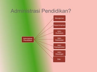 Administrasi Pendidikan?
                   Manajemen



                  Kepemimpinan


                      Adm.
                    Kurikulum


    Admnistrasi      Adm.
    Pendidikan     Kesiswaan


                     Adm.
                  Kepegawaian


                     Adm.
                   Keuangan


                      Dsb.
 