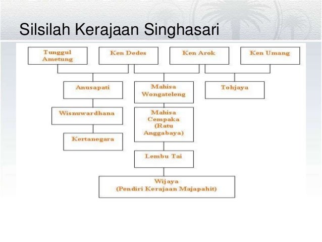 Perkembangan kerajaan hindu budha 1