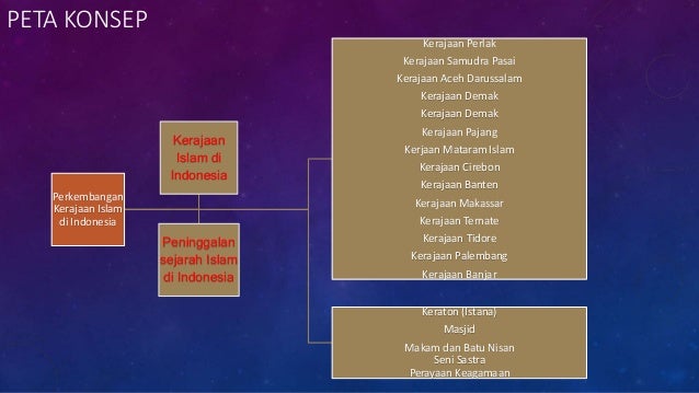 Perkembangan Kerajaan Islam