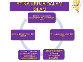ETIKA KERJA DALAM
           ISLAM
                      Bekerja dengan azam
                   mengabdikan diri kepada Allah
                              s.w.t




Bekerja dengan ikhlas dan                   Bekerja dengan tekun dan
         amanah                                      cekap




          Bekerja dengan             Bekerja dengan
         semangat gotong-              matlamat
            royong dan                kebahagian
          berpadu fikiran               bersama
 