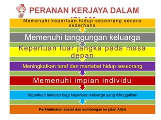 PERANAN KERJAYA DALAM
 M e m e n u h i k e p e r l u ISLAMs e s e o r a n g s e c a r a
                               an hidup
                         sederhana

 Memenuhi tanggungan keluarga
Keperluan luar jangka pada masa
             depan
Meningkatkan taraf dan martabat hidup seseorang

      Memenuhi impian individu
   Keperluan bekalan bagi keperluan keluarga yang ditinggalkan


         Perkhidmatan sosial dan sumbangan ke jalan Allah
 