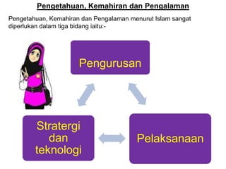 Pengetahuan, Kemahiran dan Pengalaman
Pengetahuan, Kemahiran dan Pengalaman menurut Islam sangat
diperlukan dalam tiga bidang iaitu:-




                      Pengurusan




        Stratergi
           dan                          Pelaksanaan
        teknologi
 