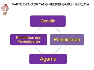 FAKTOR-FAKTOR YANG MEMPENGARUHI KERJAYA




              Genetik


 Pendidikan dan
  Pembelajaran       Persekitaran



              Agama
 