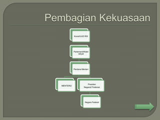 Konst/UUD RIS




           Parlement/Wakil
                rakyat




           Perdana Menteri




                        Presiden
MENTERI2
                     Negara2 Federasi




                      Negara Federal
 