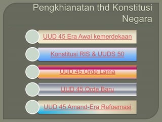 UUD 45 Era Awal kemerdekaan

  Konstitusi RIS & UUDS 50

     UUD 45 Orde Lama

     UUD 45 Orde Baru

UUD 45 Amand-Era Refoemasi
 
