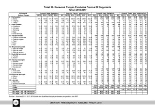 Tabel 30. Konsumsi Pangan Penduduk Provinsi DI Yogyakarta
Tahun 2013-2017
Kelompok Konsumsi Pangan (kg/kap/tahun) Konsum si Pangan (gram/kap/hari) Konsumsi Energi (Kkal/kap/hari) Konsumsi Protein (gram protein/kap/hari)
Bahan Pangan 2013 2014 2015 2016 2017 2013 2014 2015 2016 2017 2013 2014 2015 2016 2017 2013 2014 2015 2016 2017
I. Padi-padian 1391 1397 1345 1435 1450 32,1 32,4 30,8 32,8 32,4
a. Beras 107,3 106,9 101,8 107,9 106,9 293,9 292,9 278,9 295,5 292,8 1040 1029 965 1028 1036 24,2 24,1 23,1 24,6 24,1
b. Jagung 0,4 0,8 0,7 0,8 0,9 1,0 2,2 1,9 2,2 2,4 3 4 4 3 4 0,1 0,1 0,1 0,1 0,1
c. Terigu 15,3 16,1 17,0 18,9 18,7 41,9 44,0 46,6 51,7 51,4 348 364 376 404 409 7,8 8,2 7,6 8,1 8,2
II. Umbi-umbian 37 41 38 49 55 0,3 0,3 0,4 0,4 0,5
a. Singkong 10,5 10,2 8,1 10,5 12,3 28,7 27,9 22,3 28,7 33,6 32 32 27 36 42 0,2 0,2 0,2 0,2 0,3
b. Ubi jalar 0,9 2,0 2,0 2,5 2,4 2,5 5,5 5,4 6,8 6,7 3 8 7 9 8 0,0 0,1 0,1 0,1 0,1
c. Kentang 1,1 1,5 2,0 2,6 2,1 2,9 4,0 5,6 7,2 5,8 2 2 3 4 3 0,1 0,1 0,1 0,1 0,1
d Sagu 0,0 0,0 0,0 0,0 0,0 0,0 0,0 0,0 0,1 0,0 0 0 0 0 0 0,0 0,0 0,0 0,0 0,0
e Umbi lainny a 0,1 0,0 0,1 0,1 0,6 0,2 0,1 0,4 0,3 1,6 0 0 0 0 2 0,0 0,0 0,0 0,0 0,0
III. Pangan Hewani 240 245 234 253 279 22,1 22,7 20,4 22,0 25,1
a. Daging ruminansia 4,8 6,0 4,9 5,2 6,1 13,2 16,4 13,5 14,1 16,8 37 43 17 17 54 4,1 4,8 1,0 1,0 5,4
b. Daging unggas 7,6 8,2 8,1 9,1 11,1 20,8 22,4 22,1 25,0 30,3 64 69 87 98 94 5,5 5,8 7,9 9,1 7,9
c. Telur 8,2 8,2 7,9 8,1 8,1 22,3 22,5 21,6 22,2 22,3 31 31 30 31 31 2,4 2,5 2,4 2,4 2,4
d Susu 3,0 3,1 3,3 3,8 2,8 8,1 8,5 9,0 10,3 7,8 41 41 45 52 39 1,6 1,6 1,8 2,0 1,5
e Ikan 10,4 10,9 10,2 11,2 12,3 28,5 29,8 28,0 30,8 33,6 67 62 56 56 61 8,4 8,1 7,3 7,4 7,8
IV. Minyak dan Lemak 165 173 181 187 188 0,0 0,0 0,0 0,0 0,0
a. Miny ak kelapa 0,2 0,3 0,1 0,0 0,2 0,5 0,9 0,1 0,1 0,6 4 8 1 1 5 0,0 0,0 0,0 0,0 0,0
b. Miny ak sawit 6,4 6,5 7,3 7,5 7,4 17,6 17,9 19,9 20,7 20,3 159 162 180 186 183 0,0 0,0 0,0 0,0 0,0
c. Miny ak lainnya 0,1 0,2 - - - 0,2 0,4 - - - 2 4 - - - 0,0 0,0 - - -
V. Buah/biji berminyak 52 52 54 50 41 0,6 0,6 0,6 0,6 0,5
a. Kelapa 3,3 3,2 3,4 3,0 2,4 9,0 8,8 9,3 8,2 6,6 48 47 50 44 35 0,5 0,4 0,5 0,4 0,3
b. Kemiri 0,2 0,3 0,3 0,3 0,3 0,7 0,7 0,7 0,9 1,0 4 5 4 6 6 0,1 0,1 0,1 0,2 0,2
VI. Kacang-kacangan 77 71 64 70 72 7,1 6,7 6,3 6,9 7,2
a. Kedelai 9,1 8,6 8,8 9,6 10,2 24,8 23,4 24,1 26,2 28,0 63 59 60 65 69 6,3 5,9 6,1 6,6 7,0
b. Kacang tanah 0,4 0,6 0,3 0,4 0,3 1,2 1,8 0,7 1,1 0,7 11 11 3 5 3 0,6 0,6 0,2 0,3 0,2
c. Kacang hijau 0,3 0,2 - - - 0,8 0,4 - - - 2 1 - - - 0,2 0,1 - - -
d. Kacang lain 0,0 0,1 - - - 0,1 0,1 - - - 0 0 - - - 0,0 0,0 - - -
VII. Gula 118 115 121 127 119 0,2 0,2 0,3 0,3 0,2
a. Gula pasir 8,7 8,4 8,7 9,3 8,9 23,8 22,9 23,8 25,5 24,2 87 83 87 93 88 0,0 0,0 0,0 0,0 0,0
b. Gula merah 3,0 3,0 3,4 3,3 3,0 8,2 8,3 9,2 9,1 8,1 31 31 35 34 31 0,2 0,2 0,3 0,3 0,2
VIII Sayuran dan buah 102 107 91 92 93 3,9 4,1 3,2 3,6 2,9
a. Say ur 59,4 61,1 50,7 57,5 42,7 162,8 167,3 139,0 157,5 116,9 53 54 43 49 41 3,4 3,5 2,7 3,2 2,5
b. Buah 32,7 44,4 37,9 29,2 27,9 89,6 121,5 103,9 80,1 76,3 49 54 48 43 52 0,5 0,6 0,5 0,4 0,5
IX. Lain-lain 30 30 35 36 33 1,4 1,4 1,4 1,5 1,6
a. Minuman 22,3 23,9 29,8 28,7 32,5 61,0 65,5 81,6 78,5 89,0 25 25 32 32 30 1,2 1,2 1,3 1,3 1,5
b. Bumbu-bumbuan 2,3 2,6 1,8 2,2 1,5 6,2 7,0 4,8 6,1 4,0 4 4 3 5 3 0,2 0,2 0,1 0,2 0,1
Total 2210 2232 2162 2299 2331 67,6 68,5 63,4 68,0 70,5
% AKE 110,5 111,6 108,1 115,0 116,5 - - - - -
% AKP - - - - - 130,1 131,7 121,8 130,8 135,6
PPH dengan AKE 2.000 kkal/kap/hari 90,7 91,9 86,3 88,5 89,0
PPH dengan AKE 2.150 kkal/kap/hari 86,4 87,9 82,3 85,5 86,4
Sumber : Susenas 2013 - 2017; BPS diolah dan dijustifikasi dengan pendekatan pengeluaran, oleh BKP
58 DIREKTORI PERKEMBANGAN KONSUMSI PANGAN 2018
 