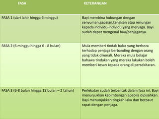 FASA

KETERANGAN

FASA 1 (dari lahir hingga 6 minggu)

Bayi membina hubungan dengan
senyuman,gapaian,tangisan atau renungan
kepada individu-individu yang menjaga. Bayi
sudah dapat mengenal bau/penjaganya.

FASA 2 (6 minggu hingga 6 - 8 bulan)

Mula memberi tindak balas yang berbeza
terhadap penjaga berbanding dengan orang
yang tidak dikenali. Mereka mula belajar
bahawa tindakan yang mereka lakukan boleh
memberi kesan kepada orang di persekitaran.

FASA 3 (6-8 bulan hingga 18 bulan – 2 tahun)

Perlekatan sudah terbentuk dalam fasa ini. Bayi
menunjukkan kebimbangan apabila dipisahkan.
Bayi menunjukkan tingkah laku dan berpaut
rapat dengan penjaga.

 