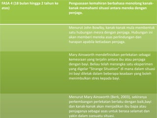 FASA 4 (18 bulan hingga 2 tahun ke
atas)

Penguasaan kemahiran berbahasa menolong kanakkanak memahami situasi antara mereka dengan
penjaga.

Menurut John Bowlby, kanak-kanak mula membentuk
satu hubungan mesra dengan penjaga. Hubungan ini
akan memberi mereka asas perlindungan dan
harapan apabila ketiadaan penjaga.
Mary Ainsworth mendefinisikan perlekatan sebagai
kemesraan yang terjalin antara ibu atau penjaga
dengan bayi. Beliau telah merangka satu eksperimen
yang digelar “Strange Situation” di mana dalam situasi
ini bayi diletak dalam beberapa keadaan yang boleh
menimbulkan stres kepada bayi.

Menurut Mary Ainsworth (Berk, 2003), sekiranya
perkembangan perlekatan berlaku dengan baik,bayi
dan kanak-kanak akan menjadikan ibu bapa atau
penjaganya sebagai asas untuk berasa selamat dan
yakin dalam ssesuatu situasi.

 