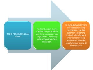 TEORI PERKEMBANGAN
MORAL

Perkembangan moral
melibatkan perubahan
pemikiran,perasaan dan
tingkah laku terhadap
nilai kebenaran atau
kesilapan.

Ia mempunyai dimensi
intrapersonal yang
melibatkan regulasi
dalaman seseorang
individu dan dimensi
interpersonal yang
melibatkan interaksi
sosial dengan orang di
persekitaran.

 