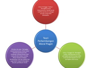 Umur 4 hingga 7 tahun :
Peringkat moral
Heteronomus. Kanak-kanak
melihat peraturan sebagai
sesuatu yang telah
ditetapkan.

Teori
Perkembangan
Moral Piaget
10 tahun ke atas : Peringkat
moral Autonomus. Mula sedar
bahawa peraturan dan
unadang-undang dicipta oleh
manusia dan bukan mutlak.
Mula menilai tindakan
berdasarkan niat dan akibat dan
juga boleh mepertimbangkan
sesuatu perlakuan moral.

Umur 7 hingga 10 : Peringkat
tradisi. Mempunyai ciri-ciri
peringkat pertama yang sudah
mula beralih kepada ciri-ciri
peringkat seterusnya.

 