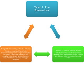 Tahap 1 : PraKonvensional

Peringkat 1 : Orientasi Kepatuhan dan Hukuman
Pemikiran moral kanak-kanak lebih
berorientasikan egosentrik yang mementingkan
diri sendiri. Kanak-kanak mematuhi atau
mengikut arahan kerana takutkan hukuman
yang akan diterima sekiranya melanggar
peraturan.

Peringkat 2 : Orientasi Ganjaran Peribadi
Individu melakukan sesuatu berdasarkan
keinginan untuk mendapatkan balasan. Tingkah
laku didorong untuk memuaskan kehendak
sendiri.

 