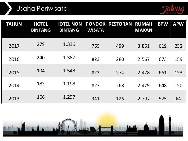 Perkembangan dan dampak ekonomi pariwisata jawa tengah 2018