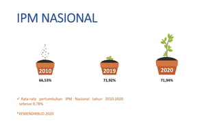 IPM NASIONAL
2010
66,53%
2020
71,94%
2019
71,92%
 Rata-rata pertumbuhan IPM Nasional tahun 2010-2020
sebesar 0,78%.
*KEMENDIKBUD 2020
 