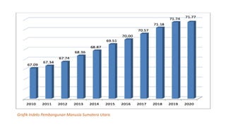 Grafik Indeks Pembangunan Manusia Sumatera Utara.
 